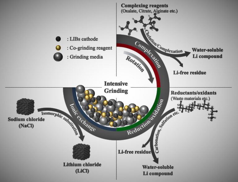 mechanochemical extraction of lithium at low temperatures