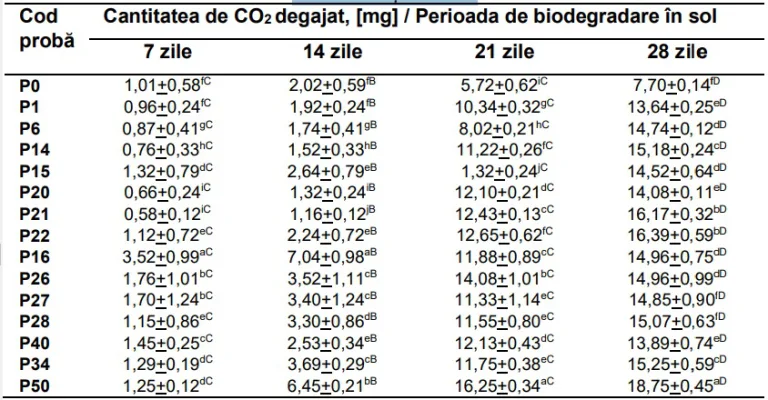 Cantitatea de CO2 degajat din procesul de biodegradare în sol