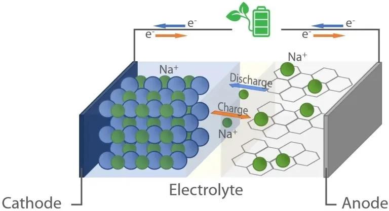 anode material for sodium-ion batteries
