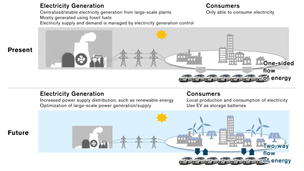 Nissan și Electrum colaborează pentru lansarea NISSAN ENERGY Marketplace