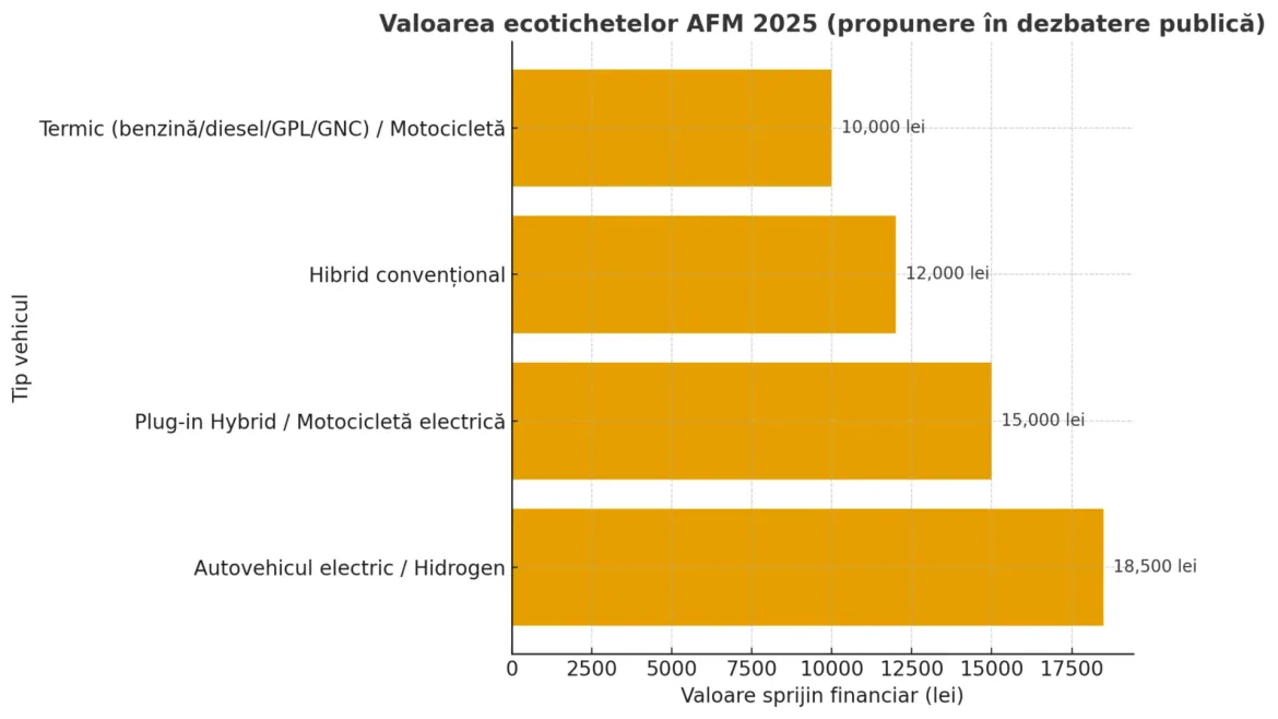 Rabla pentru mașini verzi (ev) din luna septembrie 2025 pentru persoane fizice