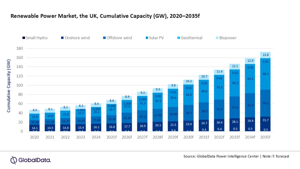 Marea Britanie accelerează tranziția energetică: capacitatea regenerabilă va atinge 172,7 GW până în 2035